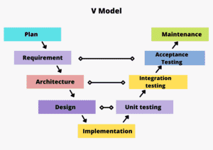 6 most used software development models for projects
